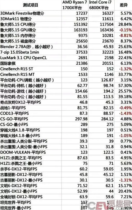 网友热议：AMD哪款CPU能流畅运行DNF？性能实测与评价揭晓！