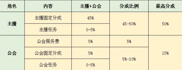 抖音直播平台抽多少官方公布最新抽成比例细则已上线可供查询