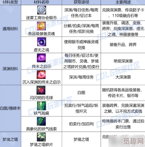 DNF2025重力之泉版本先做哪个装备爆料指南