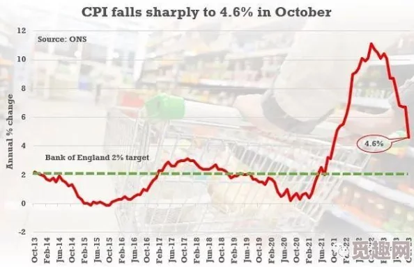 英国通货膨胀率降至7.9%，低于预期，食品价格涨幅放缓