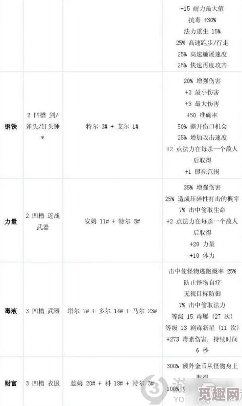 2025暗黑2重制版符文之语精神实用性及最新制作公式分享